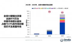 一增加次要得益于Oakley和第二代Ray-Ban品牌AI眼镜 